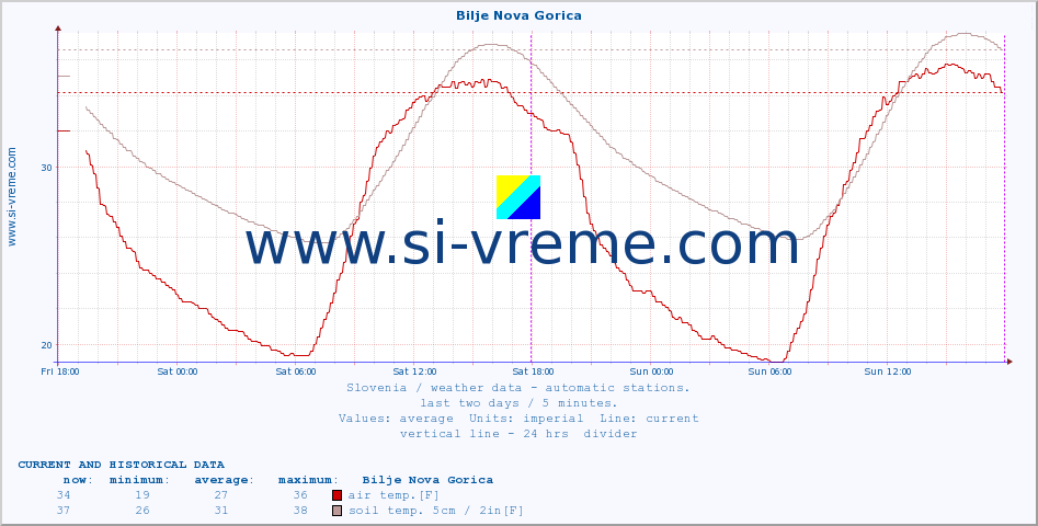  :: Bilje Nova Gorica :: air temp. | humi- dity | wind dir. | wind speed | wind gusts | air pressure | precipi- tation | sun strength | soil temp. 5cm / 2in | soil temp. 10cm / 4in | soil temp. 20cm / 8in | soil temp. 30cm / 12in | soil temp. 50cm / 20in :: last two days / 5 minutes.