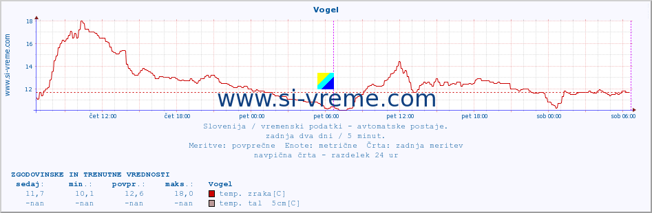 POVPREČJE :: Vogel :: temp. zraka | vlaga | smer vetra | hitrost vetra | sunki vetra | tlak | padavine | sonce | temp. tal  5cm | temp. tal 10cm | temp. tal 20cm | temp. tal 30cm | temp. tal 50cm :: zadnja dva dni / 5 minut.