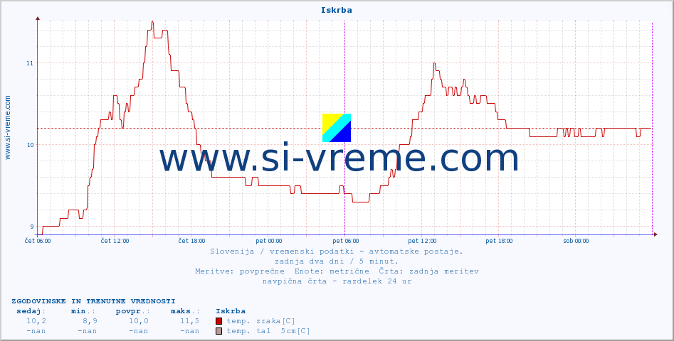 POVPREČJE :: Iskrba :: temp. zraka | vlaga | smer vetra | hitrost vetra | sunki vetra | tlak | padavine | sonce | temp. tal  5cm | temp. tal 10cm | temp. tal 20cm | temp. tal 30cm | temp. tal 50cm :: zadnja dva dni / 5 minut.