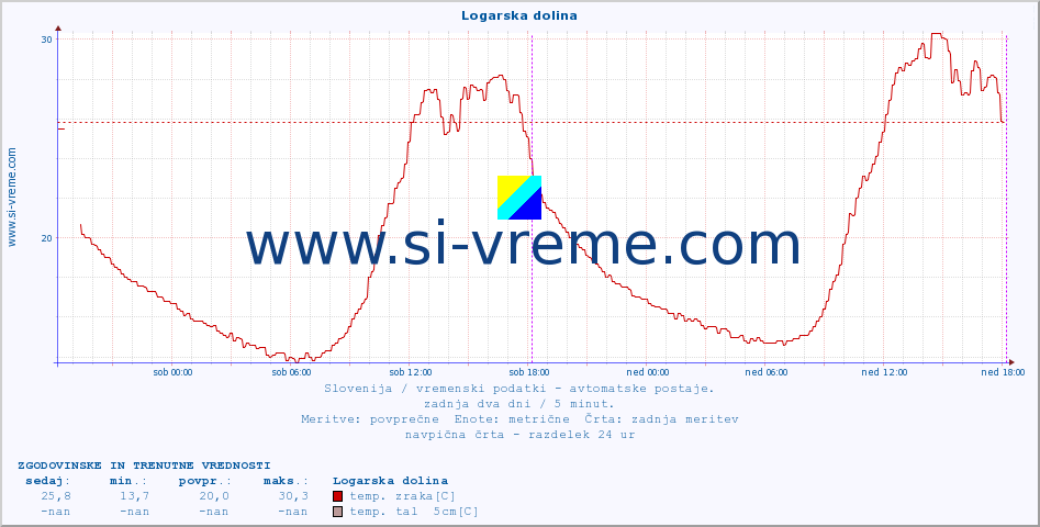 POVPREČJE :: Logarska dolina :: temp. zraka | vlaga | smer vetra | hitrost vetra | sunki vetra | tlak | padavine | sonce | temp. tal  5cm | temp. tal 10cm | temp. tal 20cm | temp. tal 30cm | temp. tal 50cm :: zadnja dva dni / 5 minut.