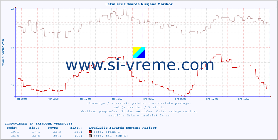 POVPREČJE :: Letališče Edvarda Rusjana Maribor :: temp. zraka | vlaga | smer vetra | hitrost vetra | sunki vetra | tlak | padavine | sonce | temp. tal  5cm | temp. tal 10cm | temp. tal 20cm | temp. tal 30cm | temp. tal 50cm :: zadnja dva dni / 5 minut.