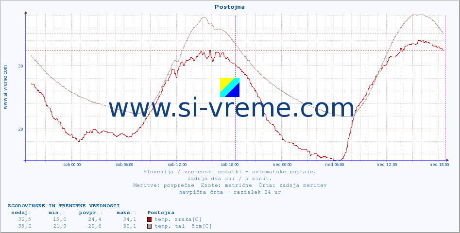 POVPREČJE :: Postojna :: temp. zraka | vlaga | smer vetra | hitrost vetra | sunki vetra | tlak | padavine | sonce | temp. tal  5cm | temp. tal 10cm | temp. tal 20cm | temp. tal 30cm | temp. tal 50cm :: zadnja dva dni / 5 minut.