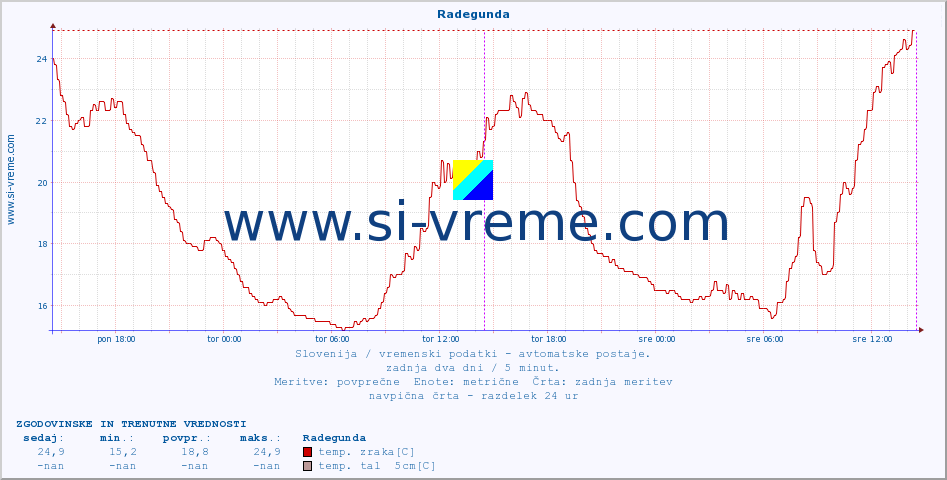 POVPREČJE :: Radegunda :: temp. zraka | vlaga | smer vetra | hitrost vetra | sunki vetra | tlak | padavine | sonce | temp. tal  5cm | temp. tal 10cm | temp. tal 20cm | temp. tal 30cm | temp. tal 50cm :: zadnja dva dni / 5 minut.