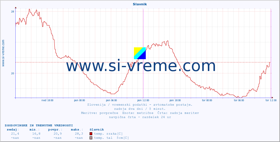 POVPREČJE :: Slavnik :: temp. zraka | vlaga | smer vetra | hitrost vetra | sunki vetra | tlak | padavine | sonce | temp. tal  5cm | temp. tal 10cm | temp. tal 20cm | temp. tal 30cm | temp. tal 50cm :: zadnja dva dni / 5 minut.