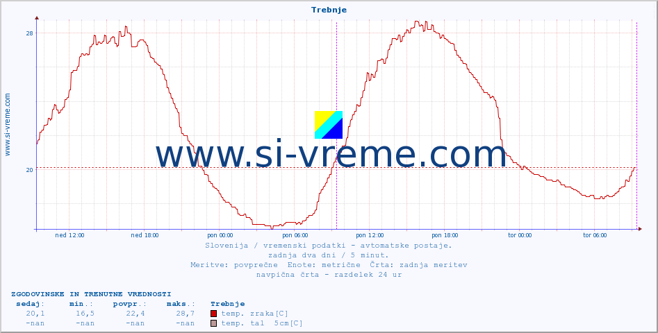 POVPREČJE :: Trebnje :: temp. zraka | vlaga | smer vetra | hitrost vetra | sunki vetra | tlak | padavine | sonce | temp. tal  5cm | temp. tal 10cm | temp. tal 20cm | temp. tal 30cm | temp. tal 50cm :: zadnja dva dni / 5 minut.