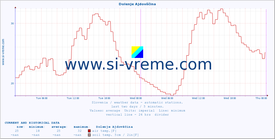  :: Dolenje Ajdovščina :: air temp. | humi- dity | wind dir. | wind speed | wind gusts | air pressure | precipi- tation | sun strength | soil temp. 5cm / 2in | soil temp. 10cm / 4in | soil temp. 20cm / 8in | soil temp. 30cm / 12in | soil temp. 50cm / 20in :: last two days / 5 minutes.