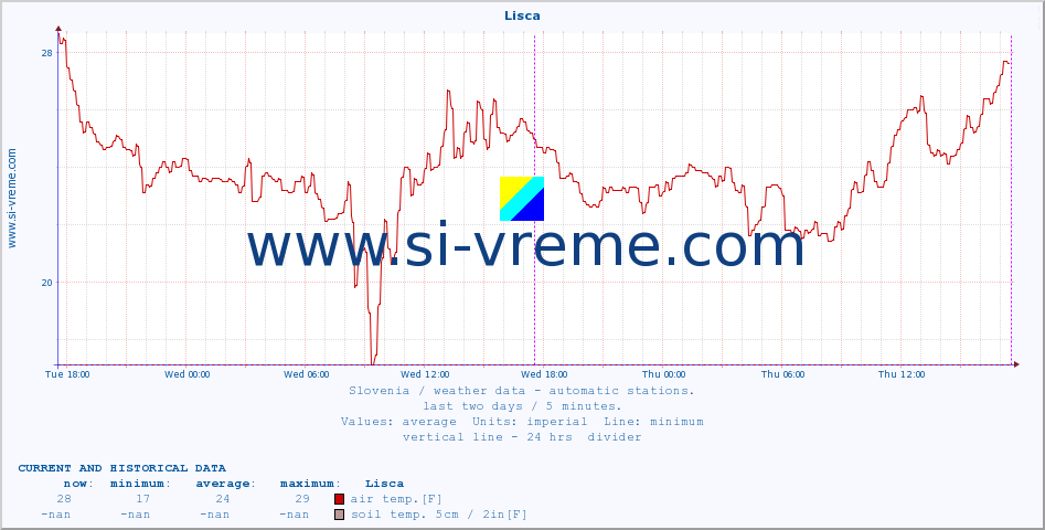  :: Lisca :: air temp. | humi- dity | wind dir. | wind speed | wind gusts | air pressure | precipi- tation | sun strength | soil temp. 5cm / 2in | soil temp. 10cm / 4in | soil temp. 20cm / 8in | soil temp. 30cm / 12in | soil temp. 50cm / 20in :: last two days / 5 minutes.
