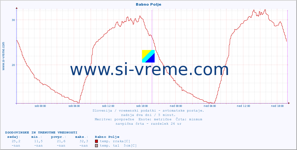 POVPREČJE :: Babno Polje :: temp. zraka | vlaga | smer vetra | hitrost vetra | sunki vetra | tlak | padavine | sonce | temp. tal  5cm | temp. tal 10cm | temp. tal 20cm | temp. tal 30cm | temp. tal 50cm :: zadnja dva dni / 5 minut.