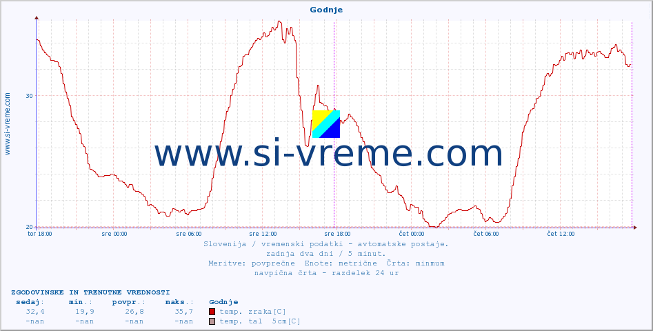 POVPREČJE :: Godnje :: temp. zraka | vlaga | smer vetra | hitrost vetra | sunki vetra | tlak | padavine | sonce | temp. tal  5cm | temp. tal 10cm | temp. tal 20cm | temp. tal 30cm | temp. tal 50cm :: zadnja dva dni / 5 minut.