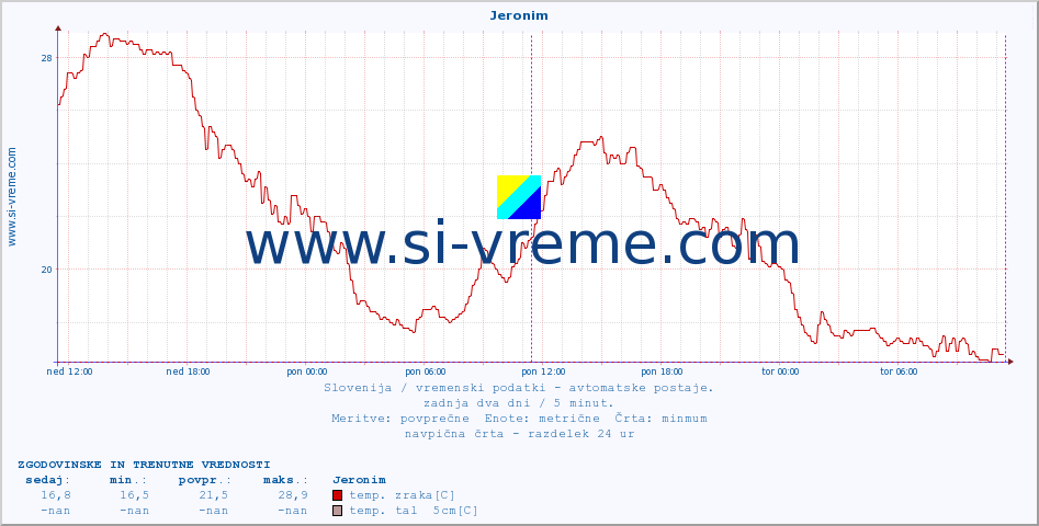 POVPREČJE :: Jeronim :: temp. zraka | vlaga | smer vetra | hitrost vetra | sunki vetra | tlak | padavine | sonce | temp. tal  5cm | temp. tal 10cm | temp. tal 20cm | temp. tal 30cm | temp. tal 50cm :: zadnja dva dni / 5 minut.