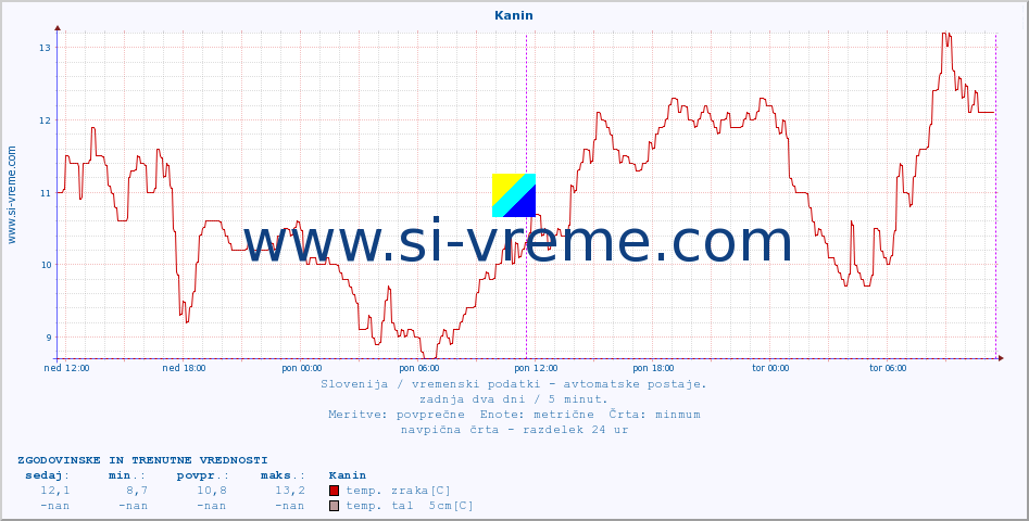 POVPREČJE :: Kanin :: temp. zraka | vlaga | smer vetra | hitrost vetra | sunki vetra | tlak | padavine | sonce | temp. tal  5cm | temp. tal 10cm | temp. tal 20cm | temp. tal 30cm | temp. tal 50cm :: zadnja dva dni / 5 minut.