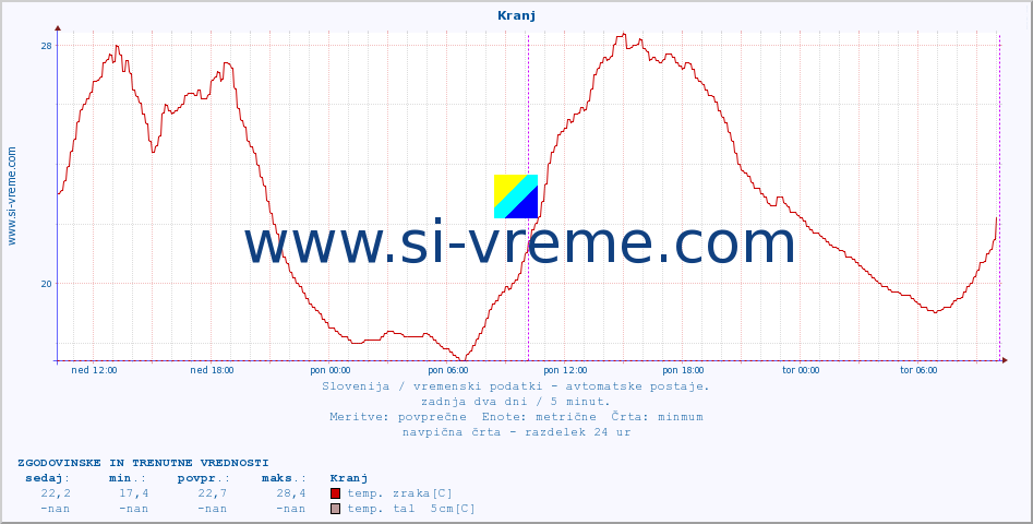 POVPREČJE :: Kranj :: temp. zraka | vlaga | smer vetra | hitrost vetra | sunki vetra | tlak | padavine | sonce | temp. tal  5cm | temp. tal 10cm | temp. tal 20cm | temp. tal 30cm | temp. tal 50cm :: zadnja dva dni / 5 minut.