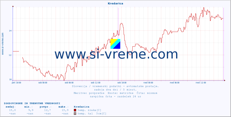 POVPREČJE :: Kredarica :: temp. zraka | vlaga | smer vetra | hitrost vetra | sunki vetra | tlak | padavine | sonce | temp. tal  5cm | temp. tal 10cm | temp. tal 20cm | temp. tal 30cm | temp. tal 50cm :: zadnja dva dni / 5 minut.
