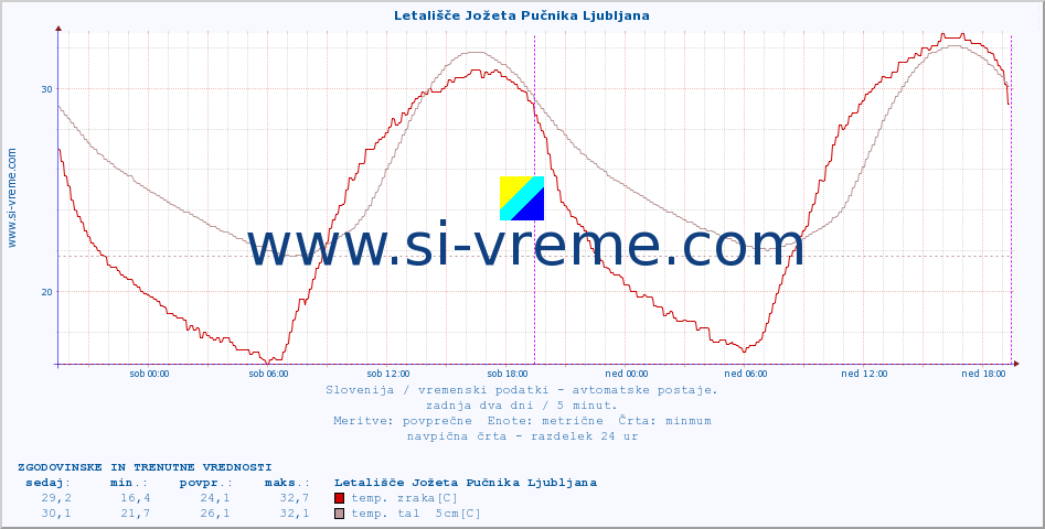 POVPREČJE :: Letališče Jožeta Pučnika Ljubljana :: temp. zraka | vlaga | smer vetra | hitrost vetra | sunki vetra | tlak | padavine | sonce | temp. tal  5cm | temp. tal 10cm | temp. tal 20cm | temp. tal 30cm | temp. tal 50cm :: zadnja dva dni / 5 minut.