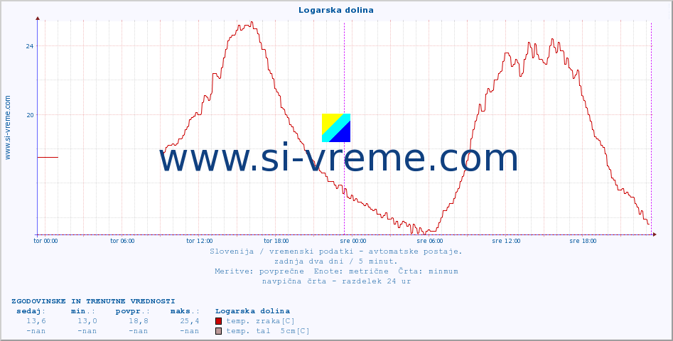 POVPREČJE :: Logarska dolina :: temp. zraka | vlaga | smer vetra | hitrost vetra | sunki vetra | tlak | padavine | sonce | temp. tal  5cm | temp. tal 10cm | temp. tal 20cm | temp. tal 30cm | temp. tal 50cm :: zadnja dva dni / 5 minut.