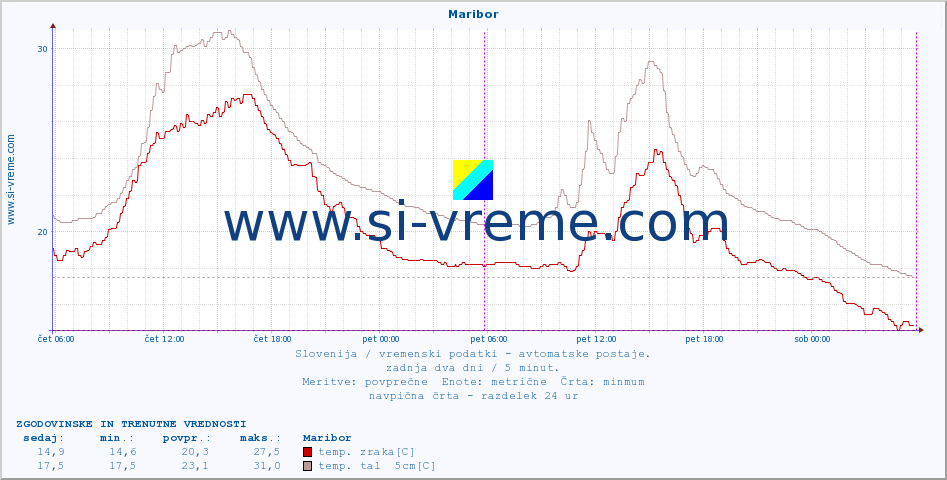 POVPREČJE :: Maribor :: temp. zraka | vlaga | smer vetra | hitrost vetra | sunki vetra | tlak | padavine | sonce | temp. tal  5cm | temp. tal 10cm | temp. tal 20cm | temp. tal 30cm | temp. tal 50cm :: zadnja dva dni / 5 minut.