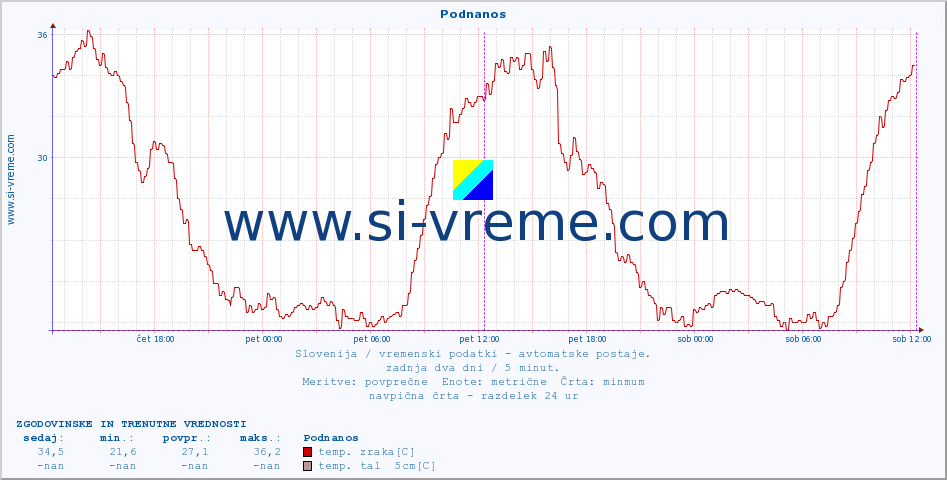 POVPREČJE :: Podnanos :: temp. zraka | vlaga | smer vetra | hitrost vetra | sunki vetra | tlak | padavine | sonce | temp. tal  5cm | temp. tal 10cm | temp. tal 20cm | temp. tal 30cm | temp. tal 50cm :: zadnja dva dni / 5 minut.