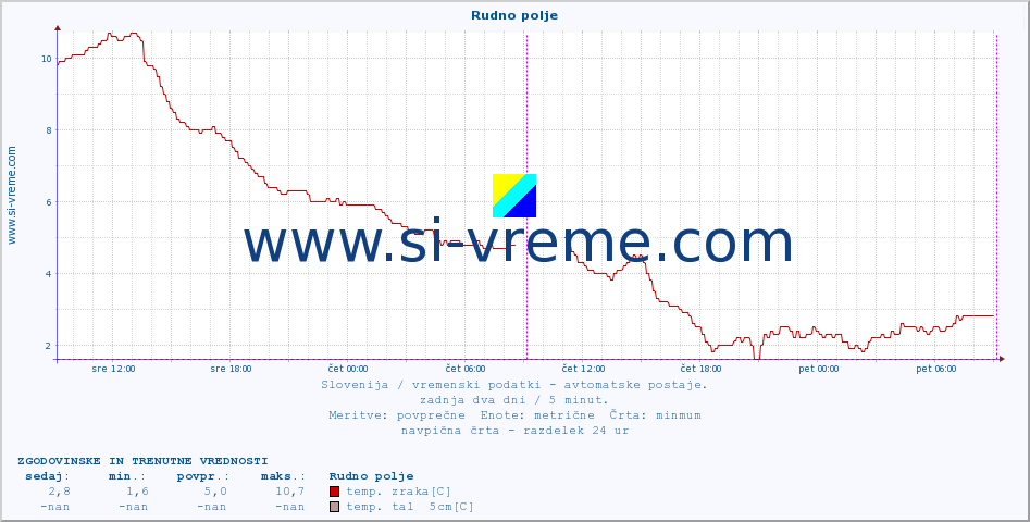 POVPREČJE :: Rudno polje :: temp. zraka | vlaga | smer vetra | hitrost vetra | sunki vetra | tlak | padavine | sonce | temp. tal  5cm | temp. tal 10cm | temp. tal 20cm | temp. tal 30cm | temp. tal 50cm :: zadnja dva dni / 5 minut.