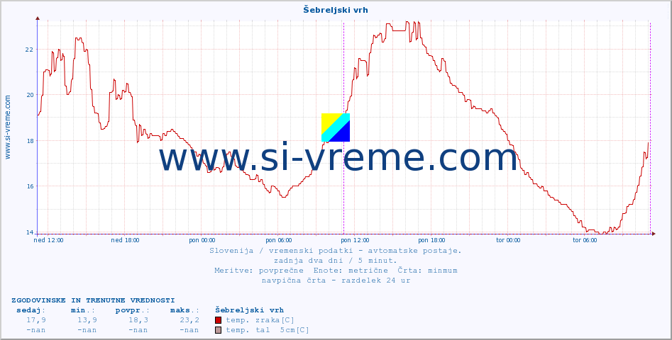 POVPREČJE :: Šebreljski vrh :: temp. zraka | vlaga | smer vetra | hitrost vetra | sunki vetra | tlak | padavine | sonce | temp. tal  5cm | temp. tal 10cm | temp. tal 20cm | temp. tal 30cm | temp. tal 50cm :: zadnja dva dni / 5 minut.