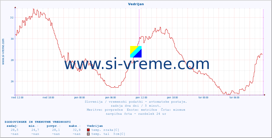 POVPREČJE :: Vedrijan :: temp. zraka | vlaga | smer vetra | hitrost vetra | sunki vetra | tlak | padavine | sonce | temp. tal  5cm | temp. tal 10cm | temp. tal 20cm | temp. tal 30cm | temp. tal 50cm :: zadnja dva dni / 5 minut.