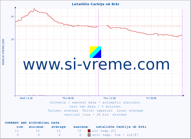  :: Letališče Cerklje ob Krki :: air temp. | humi- dity | wind dir. | wind speed | wind gusts | air pressure | precipi- tation | sun strength | soil temp. 5cm / 2in | soil temp. 10cm / 4in | soil temp. 20cm / 8in | soil temp. 30cm / 12in | soil temp. 50cm / 20in :: last two days / 5 minutes.