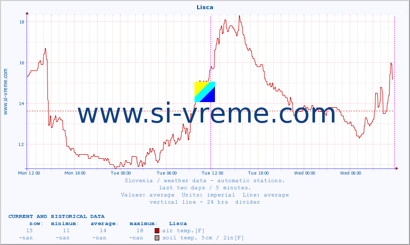  :: Lisca :: air temp. | humi- dity | wind dir. | wind speed | wind gusts | air pressure | precipi- tation | sun strength | soil temp. 5cm / 2in | soil temp. 10cm / 4in | soil temp. 20cm / 8in | soil temp. 30cm / 12in | soil temp. 50cm / 20in :: last two days / 5 minutes.