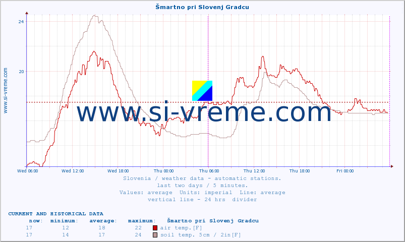  :: Šmartno pri Slovenj Gradcu :: air temp. | humi- dity | wind dir. | wind speed | wind gusts | air pressure | precipi- tation | sun strength | soil temp. 5cm / 2in | soil temp. 10cm / 4in | soil temp. 20cm / 8in | soil temp. 30cm / 12in | soil temp. 50cm / 20in :: last two days / 5 minutes.