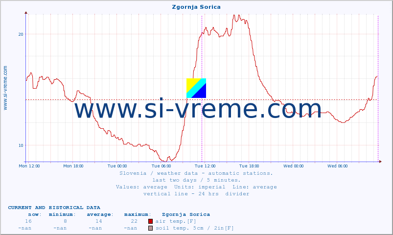  :: Zgornja Sorica :: air temp. | humi- dity | wind dir. | wind speed | wind gusts | air pressure | precipi- tation | sun strength | soil temp. 5cm / 2in | soil temp. 10cm / 4in | soil temp. 20cm / 8in | soil temp. 30cm / 12in | soil temp. 50cm / 20in :: last two days / 5 minutes.