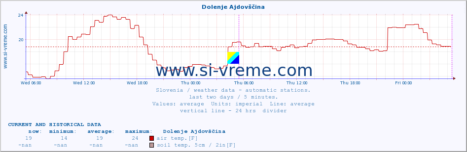  :: Dolenje Ajdovščina :: air temp. | humi- dity | wind dir. | wind speed | wind gusts | air pressure | precipi- tation | sun strength | soil temp. 5cm / 2in | soil temp. 10cm / 4in | soil temp. 20cm / 8in | soil temp. 30cm / 12in | soil temp. 50cm / 20in :: last two days / 5 minutes.