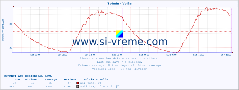  :: Tolmin - Volče :: air temp. | humi- dity | wind dir. | wind speed | wind gusts | air pressure | precipi- tation | sun strength | soil temp. 5cm / 2in | soil temp. 10cm / 4in | soil temp. 20cm / 8in | soil temp. 30cm / 12in | soil temp. 50cm / 20in :: last two days / 5 minutes.