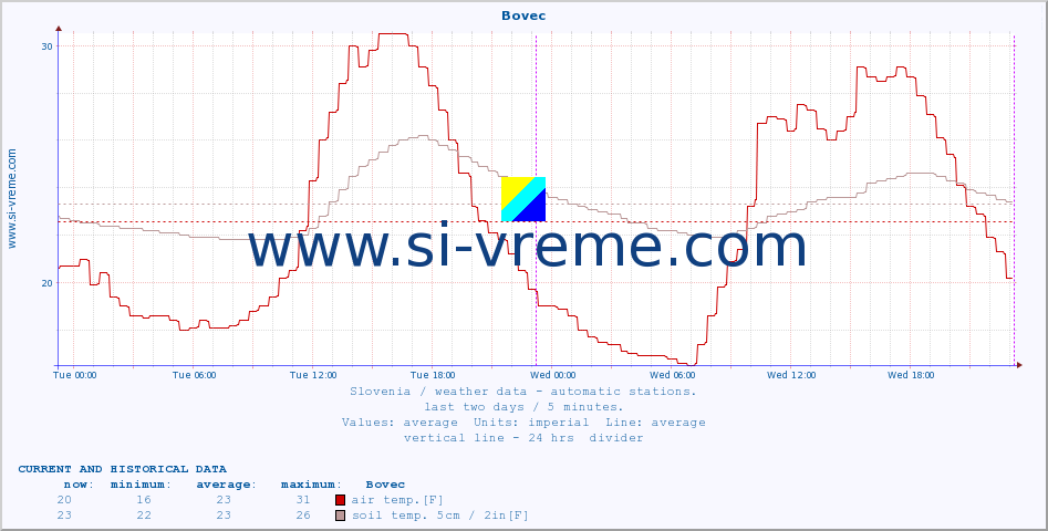  :: Bovec :: air temp. | humi- dity | wind dir. | wind speed | wind gusts | air pressure | precipi- tation | sun strength | soil temp. 5cm / 2in | soil temp. 10cm / 4in | soil temp. 20cm / 8in | soil temp. 30cm / 12in | soil temp. 50cm / 20in :: last two days / 5 minutes.