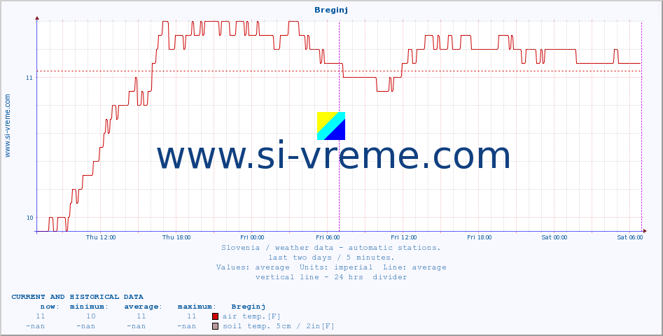  :: Breginj :: air temp. | humi- dity | wind dir. | wind speed | wind gusts | air pressure | precipi- tation | sun strength | soil temp. 5cm / 2in | soil temp. 10cm / 4in | soil temp. 20cm / 8in | soil temp. 30cm / 12in | soil temp. 50cm / 20in :: last two days / 5 minutes.