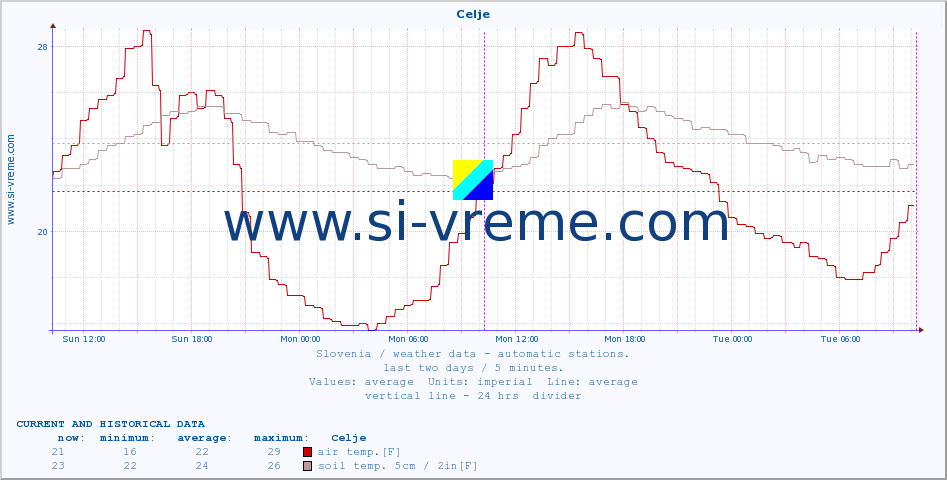  :: Celje :: air temp. | humi- dity | wind dir. | wind speed | wind gusts | air pressure | precipi- tation | sun strength | soil temp. 5cm / 2in | soil temp. 10cm / 4in | soil temp. 20cm / 8in | soil temp. 30cm / 12in | soil temp. 50cm / 20in :: last two days / 5 minutes.