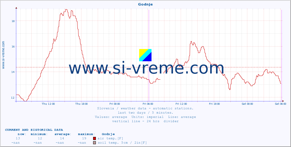  :: Godnje :: air temp. | humi- dity | wind dir. | wind speed | wind gusts | air pressure | precipi- tation | sun strength | soil temp. 5cm / 2in | soil temp. 10cm / 4in | soil temp. 20cm / 8in | soil temp. 30cm / 12in | soil temp. 50cm / 20in :: last two days / 5 minutes.