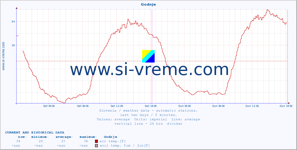  :: Godnje :: air temp. | humi- dity | wind dir. | wind speed | wind gusts | air pressure | precipi- tation | sun strength | soil temp. 5cm / 2in | soil temp. 10cm / 4in | soil temp. 20cm / 8in | soil temp. 30cm / 12in | soil temp. 50cm / 20in :: last two days / 5 minutes.