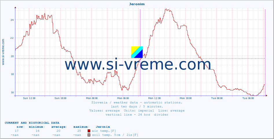  :: Jeronim :: air temp. | humi- dity | wind dir. | wind speed | wind gusts | air pressure | precipi- tation | sun strength | soil temp. 5cm / 2in | soil temp. 10cm / 4in | soil temp. 20cm / 8in | soil temp. 30cm / 12in | soil temp. 50cm / 20in :: last two days / 5 minutes.