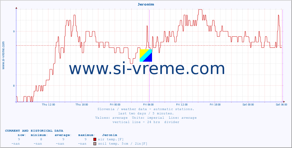  :: Jeronim :: air temp. | humi- dity | wind dir. | wind speed | wind gusts | air pressure | precipi- tation | sun strength | soil temp. 5cm / 2in | soil temp. 10cm / 4in | soil temp. 20cm / 8in | soil temp. 30cm / 12in | soil temp. 50cm / 20in :: last two days / 5 minutes.