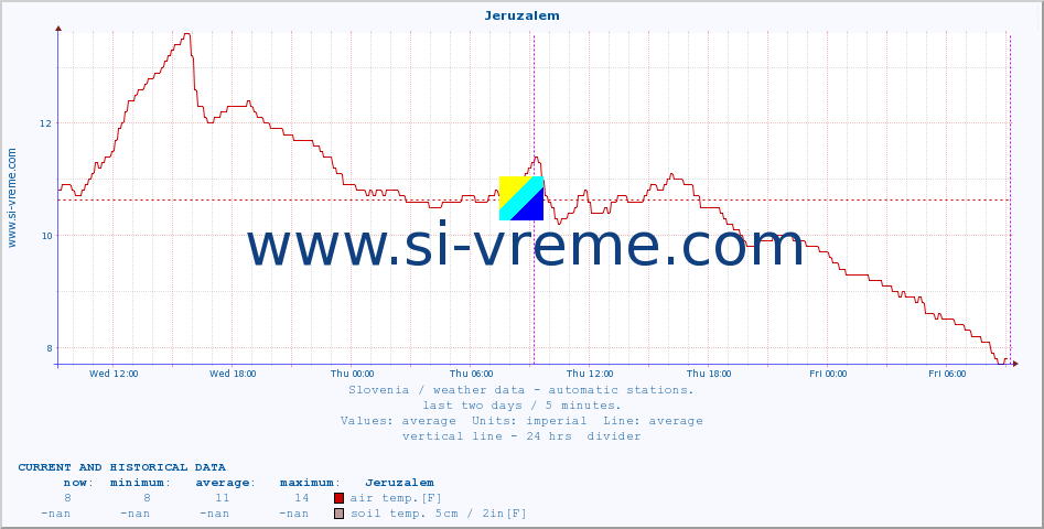  :: Jeruzalem :: air temp. | humi- dity | wind dir. | wind speed | wind gusts | air pressure | precipi- tation | sun strength | soil temp. 5cm / 2in | soil temp. 10cm / 4in | soil temp. 20cm / 8in | soil temp. 30cm / 12in | soil temp. 50cm / 20in :: last two days / 5 minutes.
