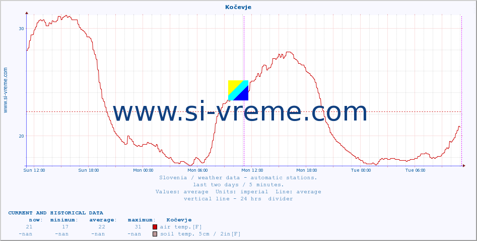  :: Kočevje :: air temp. | humi- dity | wind dir. | wind speed | wind gusts | air pressure | precipi- tation | sun strength | soil temp. 5cm / 2in | soil temp. 10cm / 4in | soil temp. 20cm / 8in | soil temp. 30cm / 12in | soil temp. 50cm / 20in :: last two days / 5 minutes.