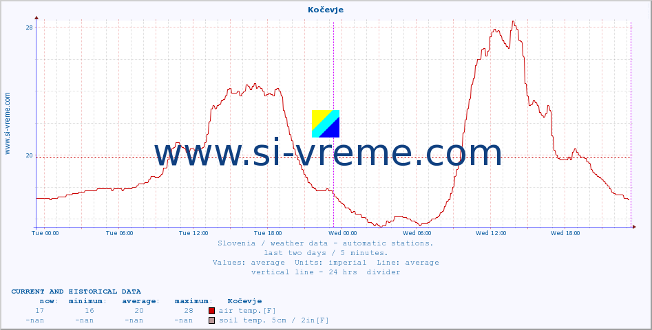  :: Kočevje :: air temp. | humi- dity | wind dir. | wind speed | wind gusts | air pressure | precipi- tation | sun strength | soil temp. 5cm / 2in | soil temp. 10cm / 4in | soil temp. 20cm / 8in | soil temp. 30cm / 12in | soil temp. 50cm / 20in :: last two days / 5 minutes.