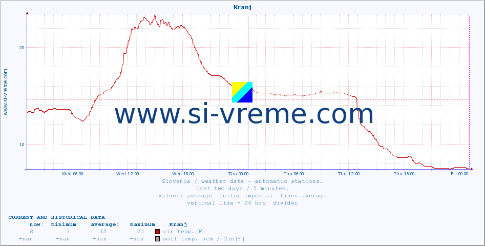  :: Kranj :: air temp. | humi- dity | wind dir. | wind speed | wind gusts | air pressure | precipi- tation | sun strength | soil temp. 5cm / 2in | soil temp. 10cm / 4in | soil temp. 20cm / 8in | soil temp. 30cm / 12in | soil temp. 50cm / 20in :: last two days / 5 minutes.