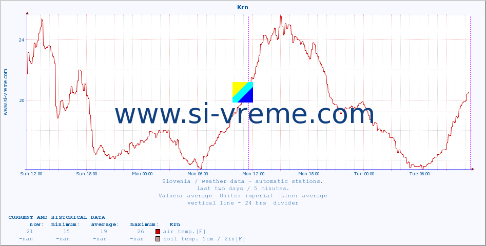  :: Krn :: air temp. | humi- dity | wind dir. | wind speed | wind gusts | air pressure | precipi- tation | sun strength | soil temp. 5cm / 2in | soil temp. 10cm / 4in | soil temp. 20cm / 8in | soil temp. 30cm / 12in | soil temp. 50cm / 20in :: last two days / 5 minutes.