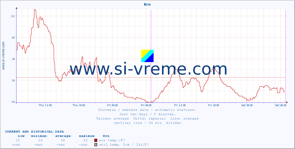  :: Krn :: air temp. | humi- dity | wind dir. | wind speed | wind gusts | air pressure | precipi- tation | sun strength | soil temp. 5cm / 2in | soil temp. 10cm / 4in | soil temp. 20cm / 8in | soil temp. 30cm / 12in | soil temp. 50cm / 20in :: last two days / 5 minutes.