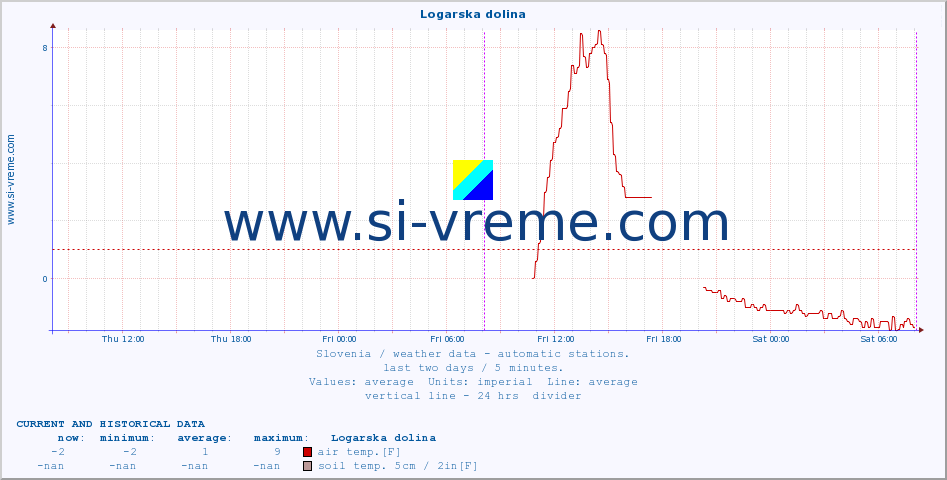  :: Logarska dolina :: air temp. | humi- dity | wind dir. | wind speed | wind gusts | air pressure | precipi- tation | sun strength | soil temp. 5cm / 2in | soil temp. 10cm / 4in | soil temp. 20cm / 8in | soil temp. 30cm / 12in | soil temp. 50cm / 20in :: last two days / 5 minutes.