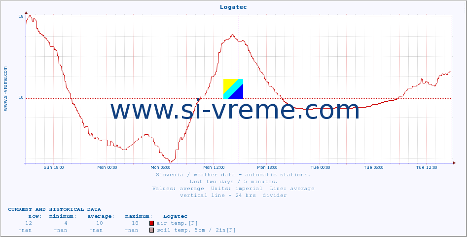  :: Logatec :: air temp. | humi- dity | wind dir. | wind speed | wind gusts | air pressure | precipi- tation | sun strength | soil temp. 5cm / 2in | soil temp. 10cm / 4in | soil temp. 20cm / 8in | soil temp. 30cm / 12in | soil temp. 50cm / 20in :: last two days / 5 minutes.