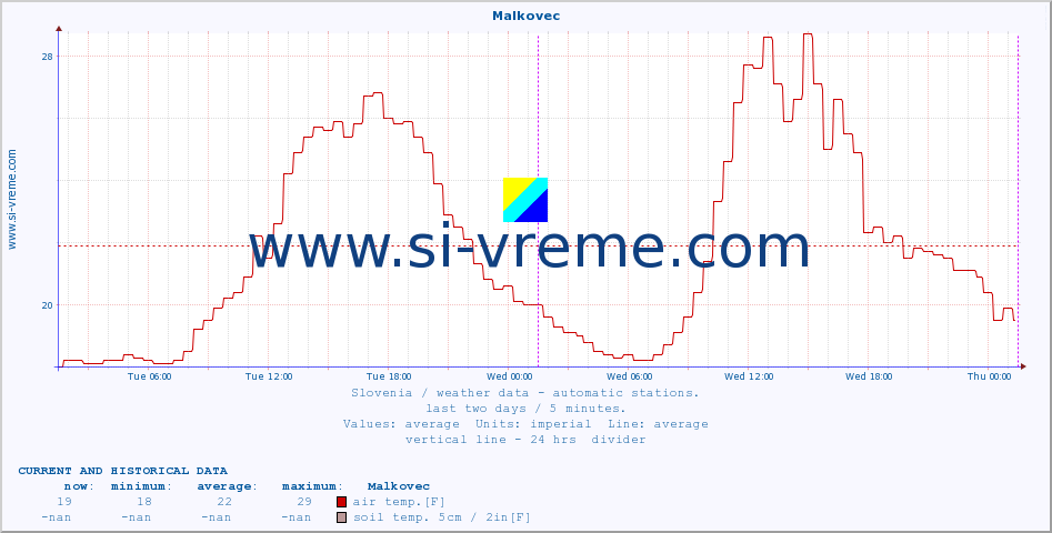  :: Malkovec :: air temp. | humi- dity | wind dir. | wind speed | wind gusts | air pressure | precipi- tation | sun strength | soil temp. 5cm / 2in | soil temp. 10cm / 4in | soil temp. 20cm / 8in | soil temp. 30cm / 12in | soil temp. 50cm / 20in :: last two days / 5 minutes.