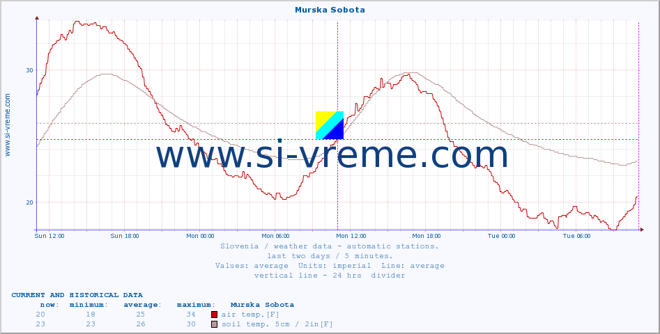  :: Murska Sobota :: air temp. | humi- dity | wind dir. | wind speed | wind gusts | air pressure | precipi- tation | sun strength | soil temp. 5cm / 2in | soil temp. 10cm / 4in | soil temp. 20cm / 8in | soil temp. 30cm / 12in | soil temp. 50cm / 20in :: last two days / 5 minutes.