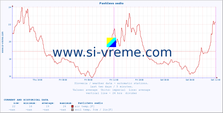  :: Pavličevo sedlo :: air temp. | humi- dity | wind dir. | wind speed | wind gusts | air pressure | precipi- tation | sun strength | soil temp. 5cm / 2in | soil temp. 10cm / 4in | soil temp. 20cm / 8in | soil temp. 30cm / 12in | soil temp. 50cm / 20in :: last two days / 5 minutes.