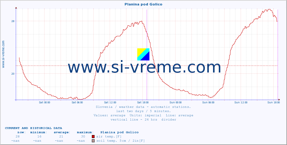  :: Planina pod Golico :: air temp. | humi- dity | wind dir. | wind speed | wind gusts | air pressure | precipi- tation | sun strength | soil temp. 5cm / 2in | soil temp. 10cm / 4in | soil temp. 20cm / 8in | soil temp. 30cm / 12in | soil temp. 50cm / 20in :: last two days / 5 minutes.