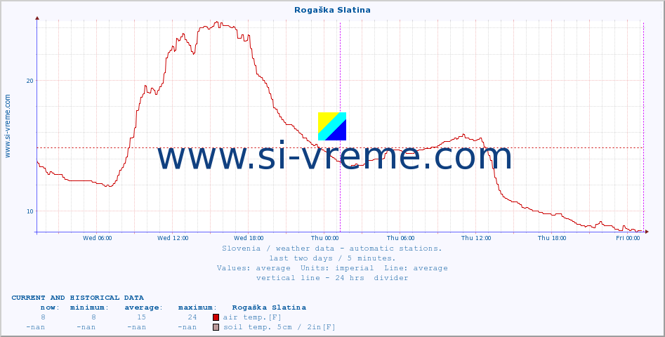  :: Rogaška Slatina :: air temp. | humi- dity | wind dir. | wind speed | wind gusts | air pressure | precipi- tation | sun strength | soil temp. 5cm / 2in | soil temp. 10cm / 4in | soil temp. 20cm / 8in | soil temp. 30cm / 12in | soil temp. 50cm / 20in :: last two days / 5 minutes.